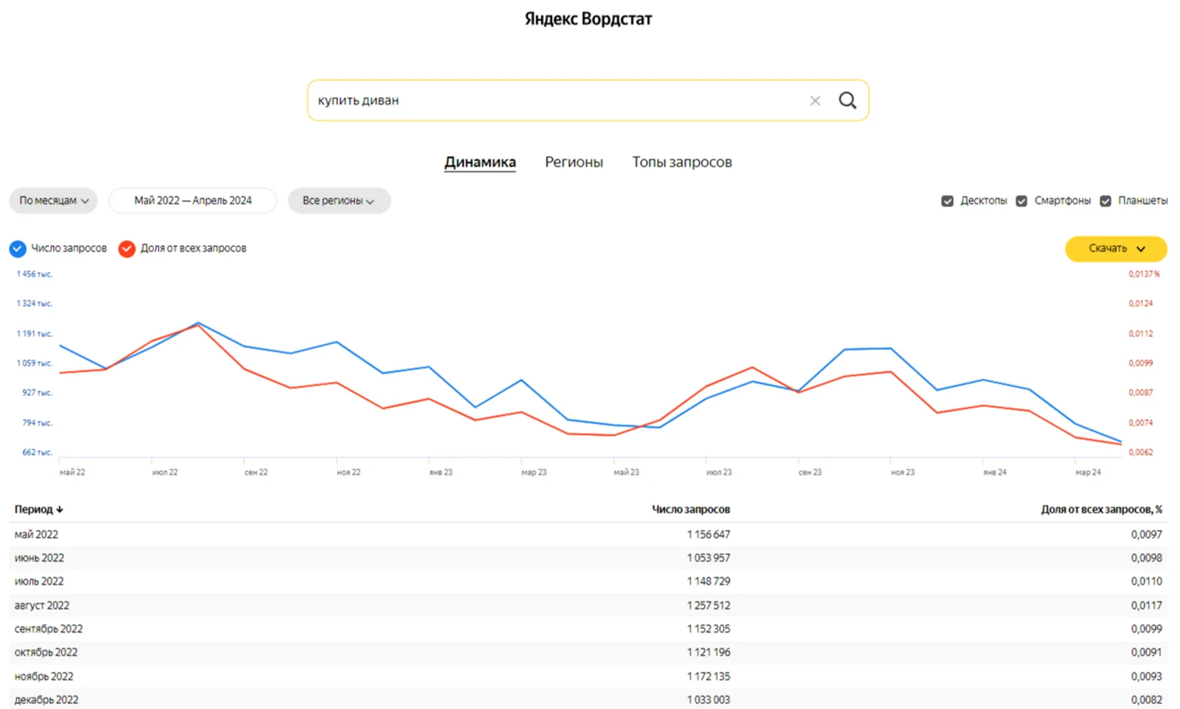 Как смотреть количество запросов в сервисе Яндекс.Wordstat - блог ANDATA