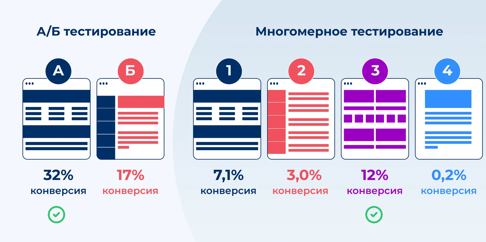 ☝🏻 Для наглядности представим, как отличается мультивариативное тестирование от классического A/B-теста.