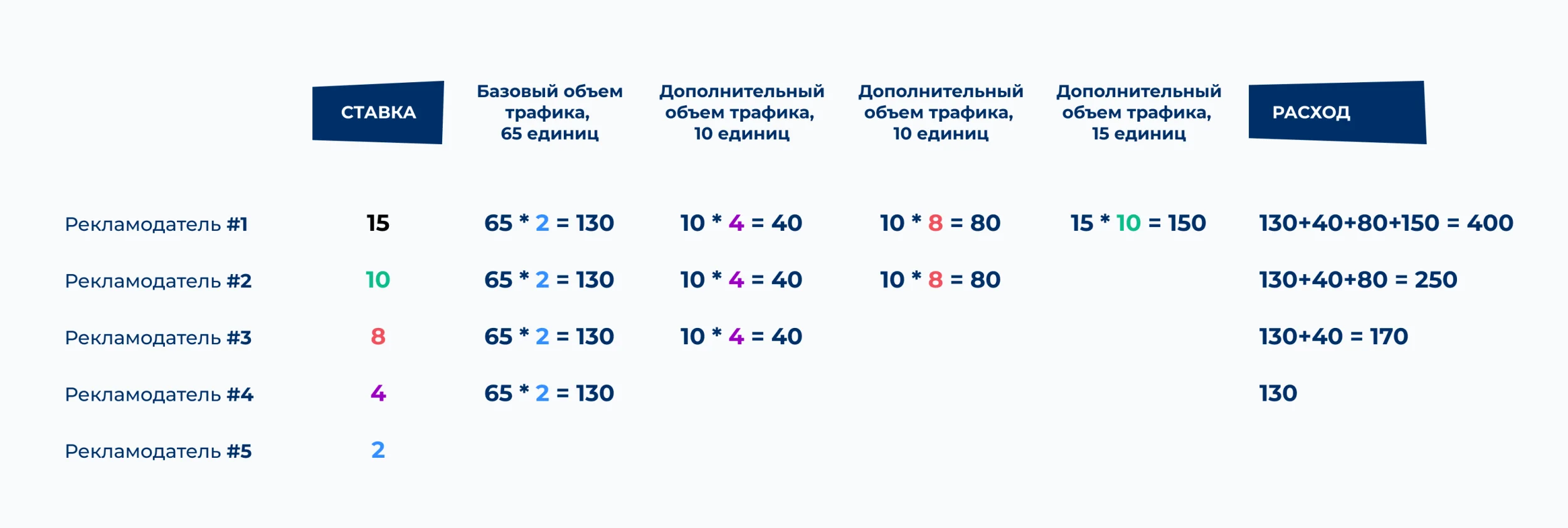Здесь у нас те же 5 рекламодателей и 4 позиции для показа. Последний рекламодатель не попадает в показы, так как он выставил слишком малую ставку. Но при этом остальные 4 рекламодателя, попадая в аукцион, заплатят за…