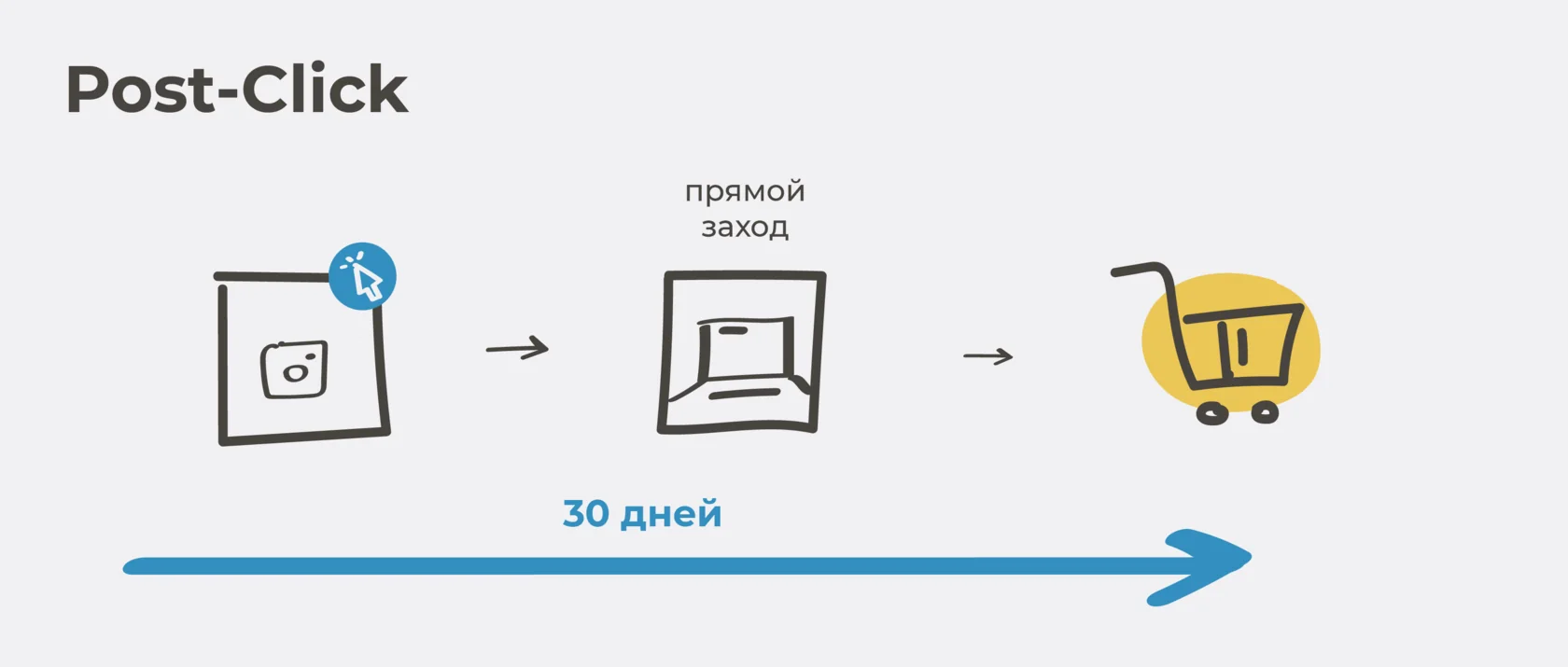 Модель атрибуции Post-Click