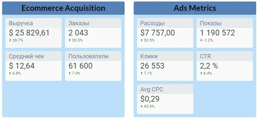 В дашборде из Google Looker мы видим общую эффективность маркетинга в e-commerce-проекте. Благодаря маркетинговым активностям в различных каналах был привлечен доход в $25 829,61 при маркетинговых расходах в $7 757,00.
