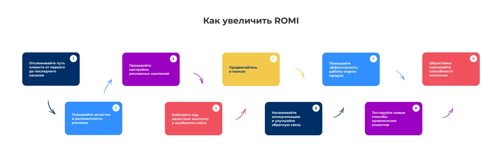 Иллюстрация 8 к разделу «Что нужно для роста ROMI»