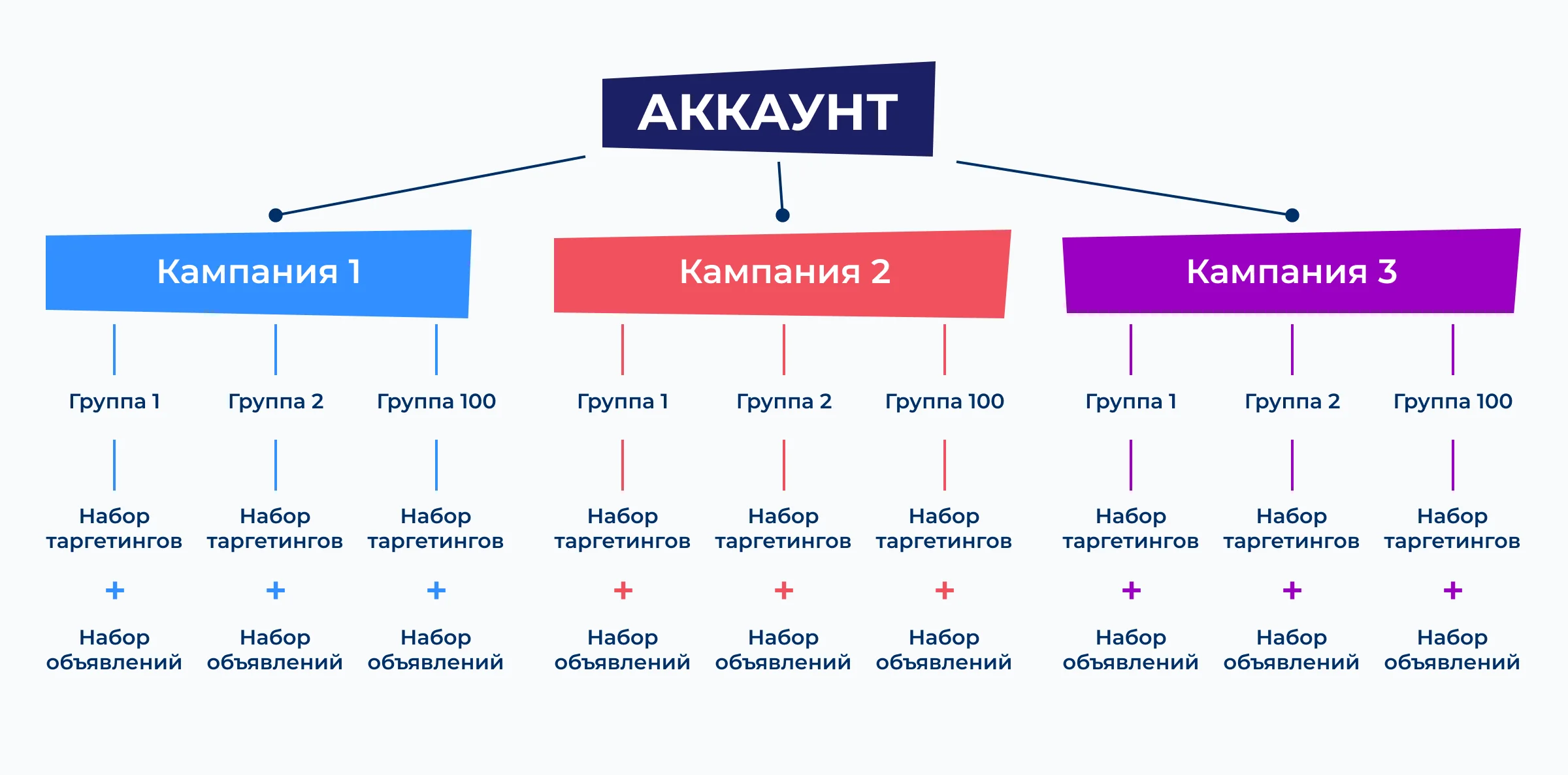 Иллюстрация 1 к разделу «6 главных элементов структуры рекламного аккаунта»