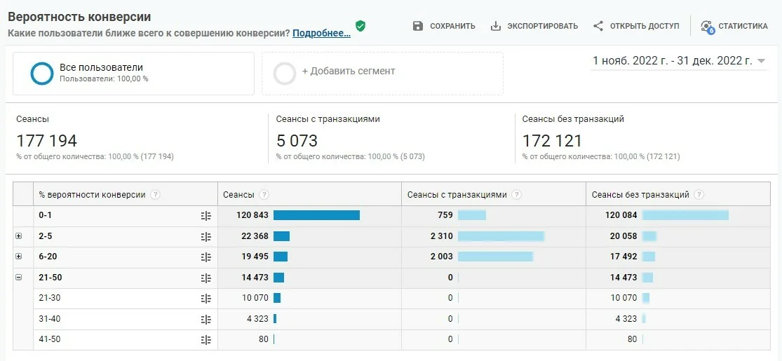 Вишенкой на торте является то, что мы можем настроить ремаркетинговые кампании на сегменты с высокой прогнозной конверсией, исключив из них тех, кто уже достиг конверсии.
