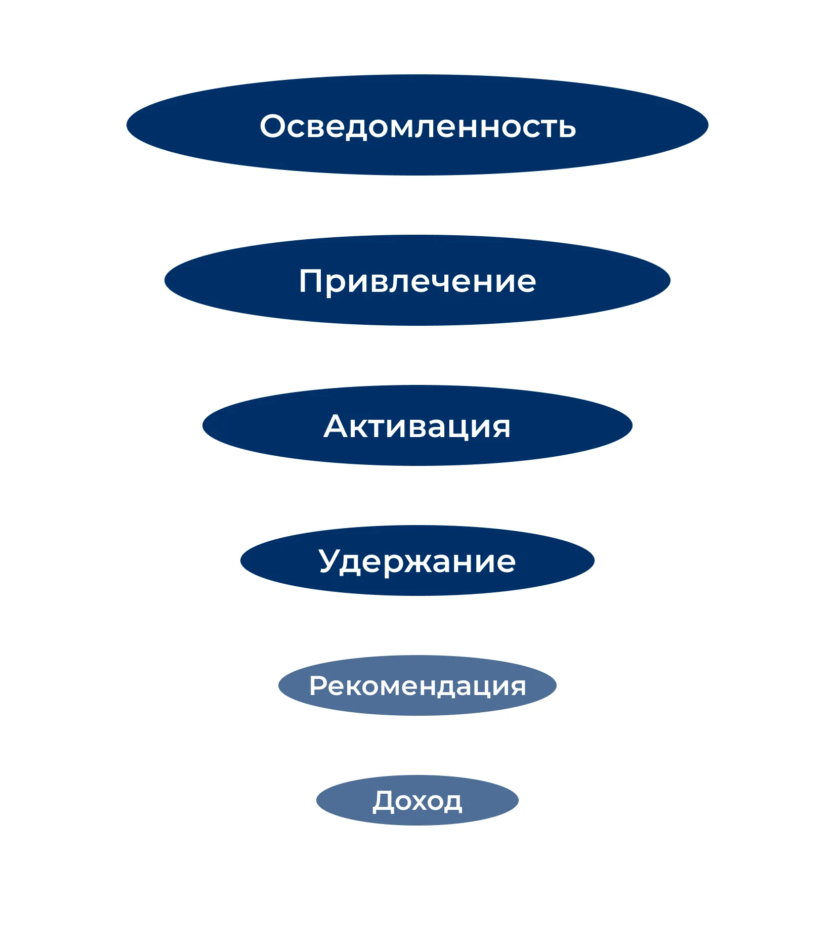Growth-маркетинг активно влияет на все этапы воронки, с особым вниманием на поиск и оптимизацию наиболее эффективных способов привлечения, активации, удержания, монетизации и вовлечения клиентов через реферальные…