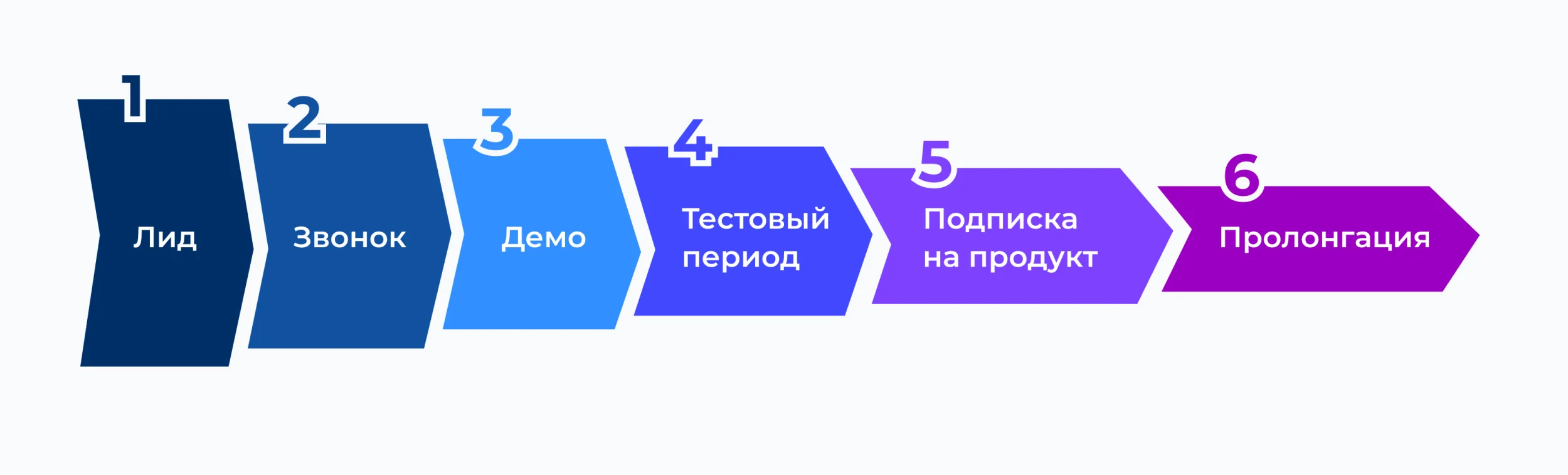 Пайплайн продаж | Блог ANDATA