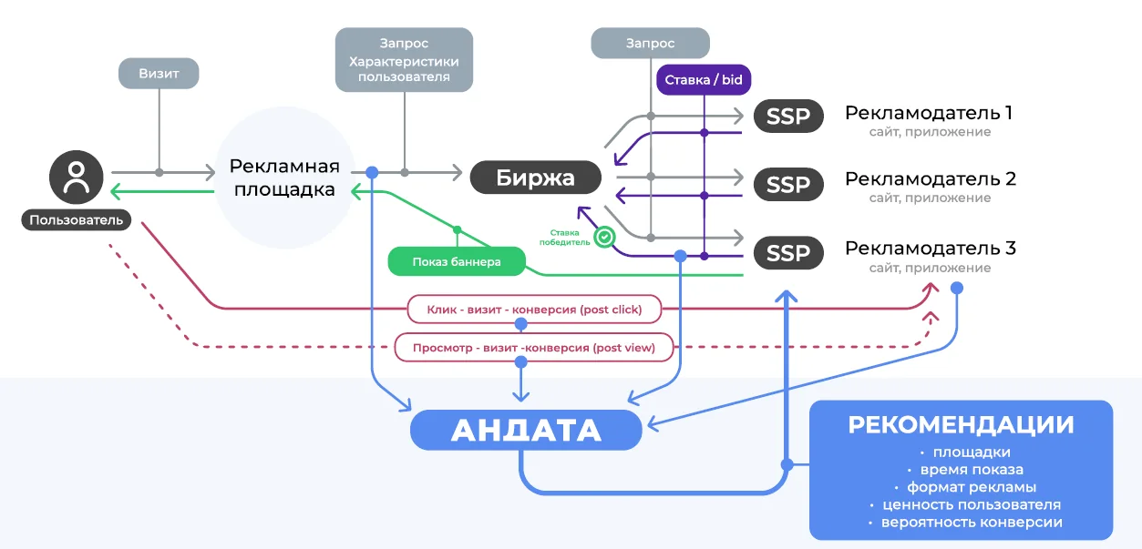 Участие Андаты в RTB-аукционе