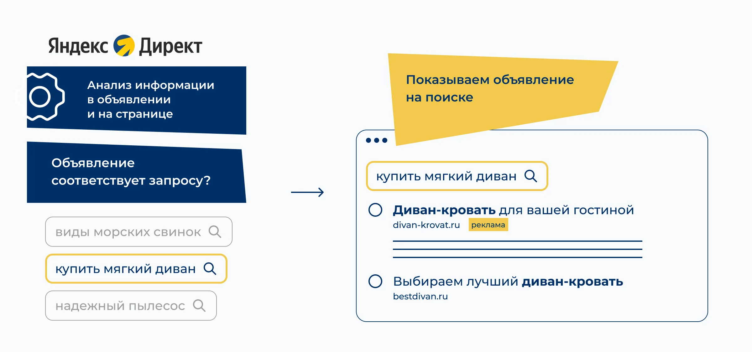 Например, при поиске в Яндексе «купить мягкий диван», система анализирует запрос и показывает не только диваны, но и смежные товары, как диваны-кровати, улучшая выбор для пользователя и повышая вероятность покупки.