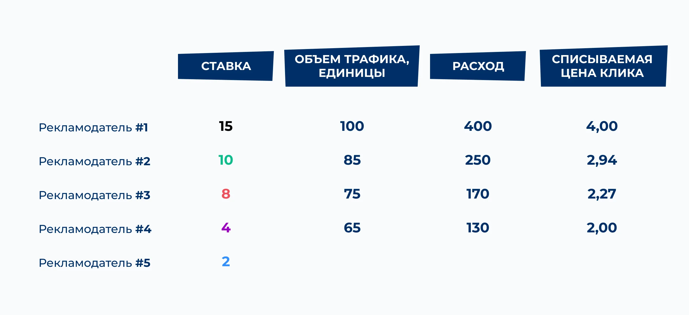 Иллюстрация 5 к разделу «Аукцион VCG (Викри-Кларка-Гровса)»
