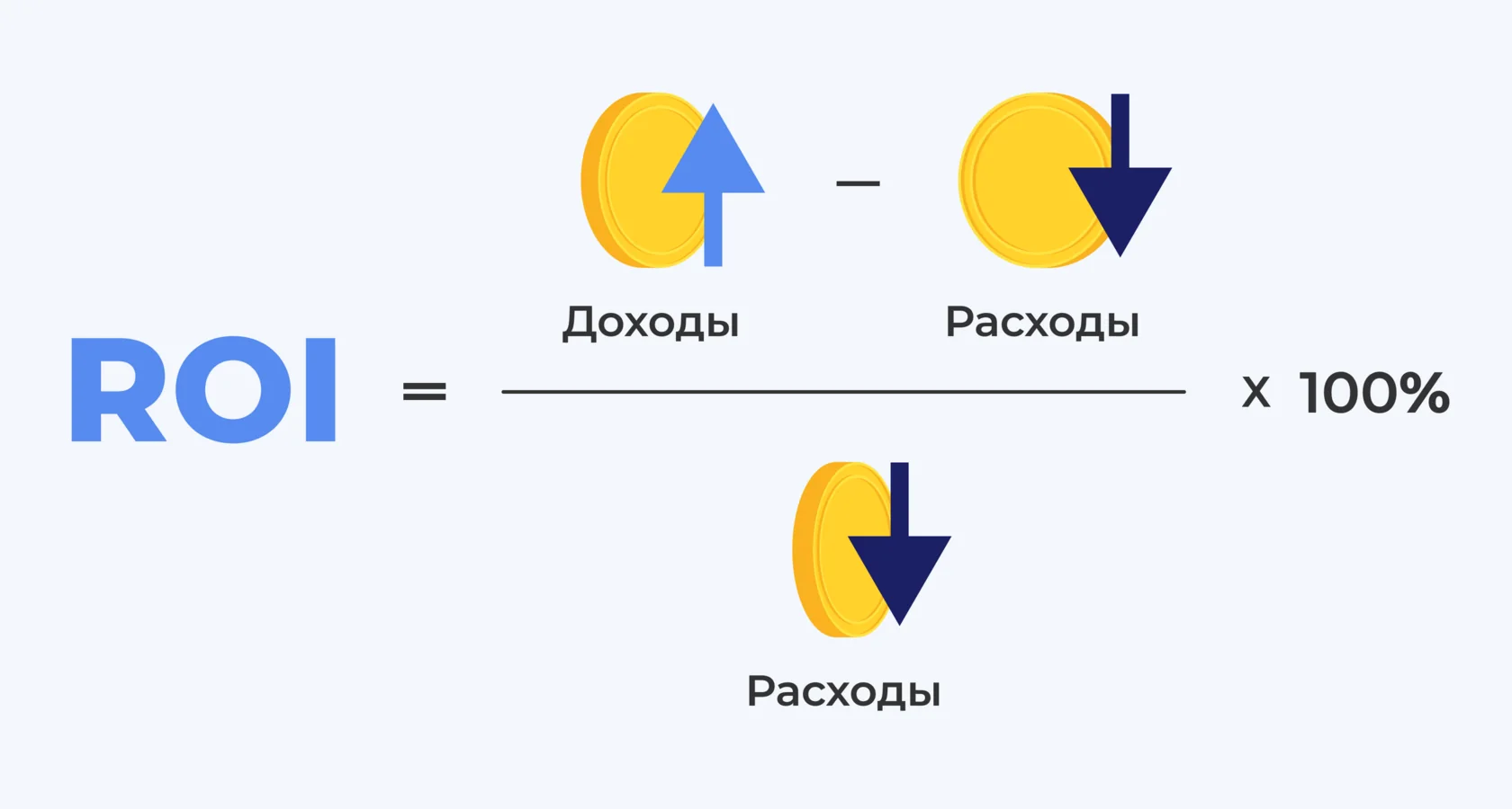 ROI, или коэффициент возврата инвестиций — это финансовый показатель, используемый для оценки эффективности инвестиций или сравнения эффективности нескольких различных инвестиций. Он помогает определить, сколько денег…