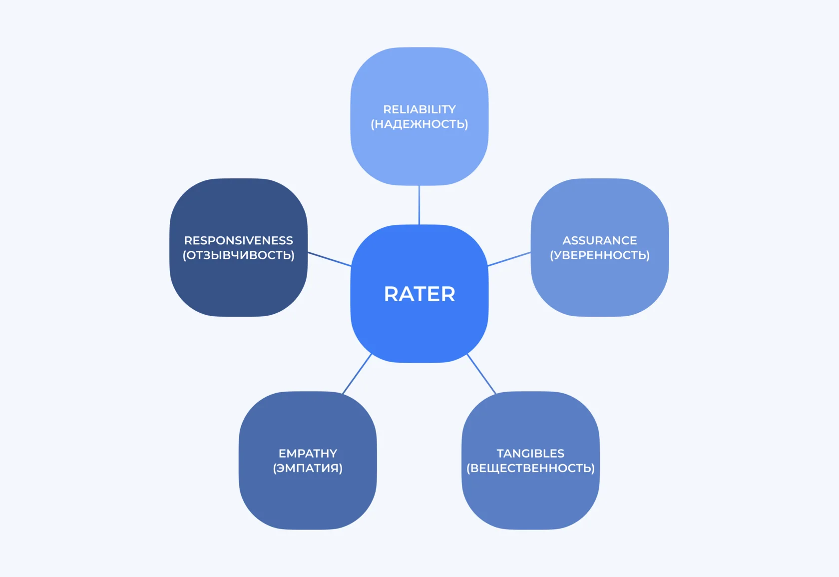 Иллюстрация 1 к разделу «Из чего состоит модель RATER»