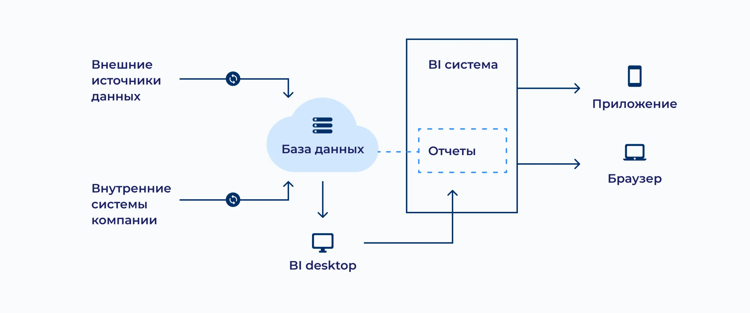 Устройство современной BI-системы