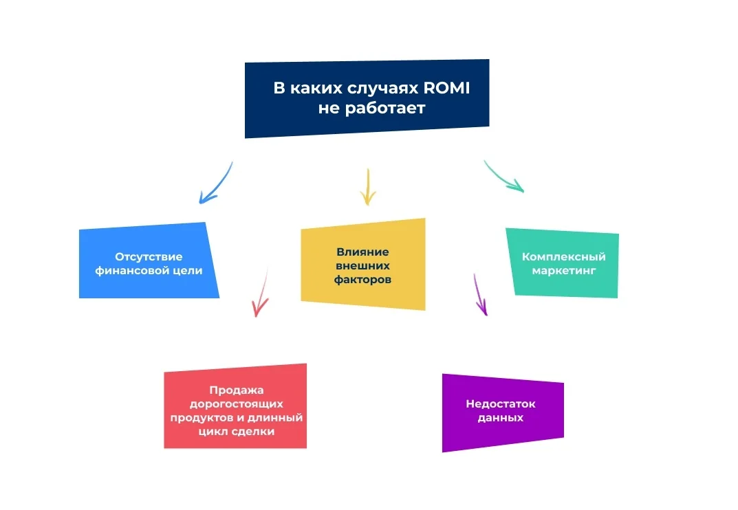 Традиционная методология расчета отдачи от маркетинговых инвестиций не всегда применима в любых обстоятельствах. В некоторых случаях с помощью этой методологии невозможно определить реальную отдачу от инвестиций. Ниже…