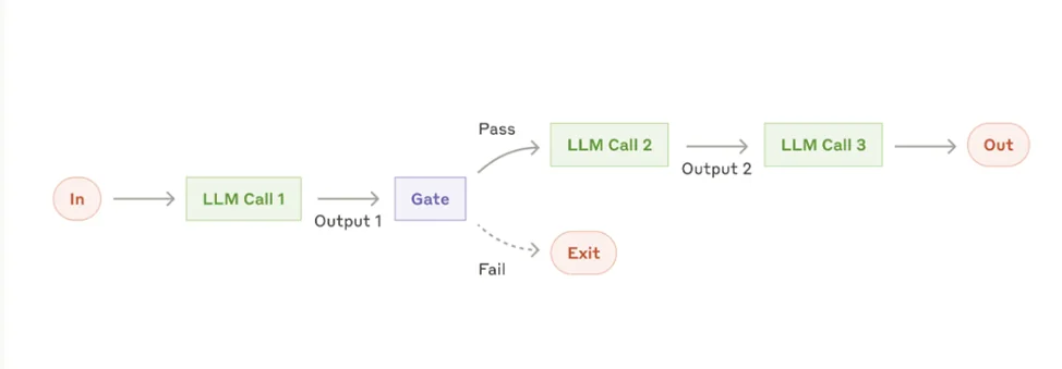 Иллюстрация 2 к разделу «Workflow: «Цепочка промптов» (Prompt chaining)»