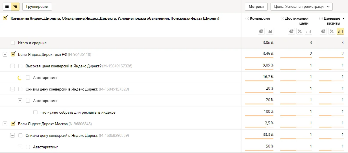 Такой отчет также доступен и в аналитике, которую предоставляет кабинет Яндекс Директ.