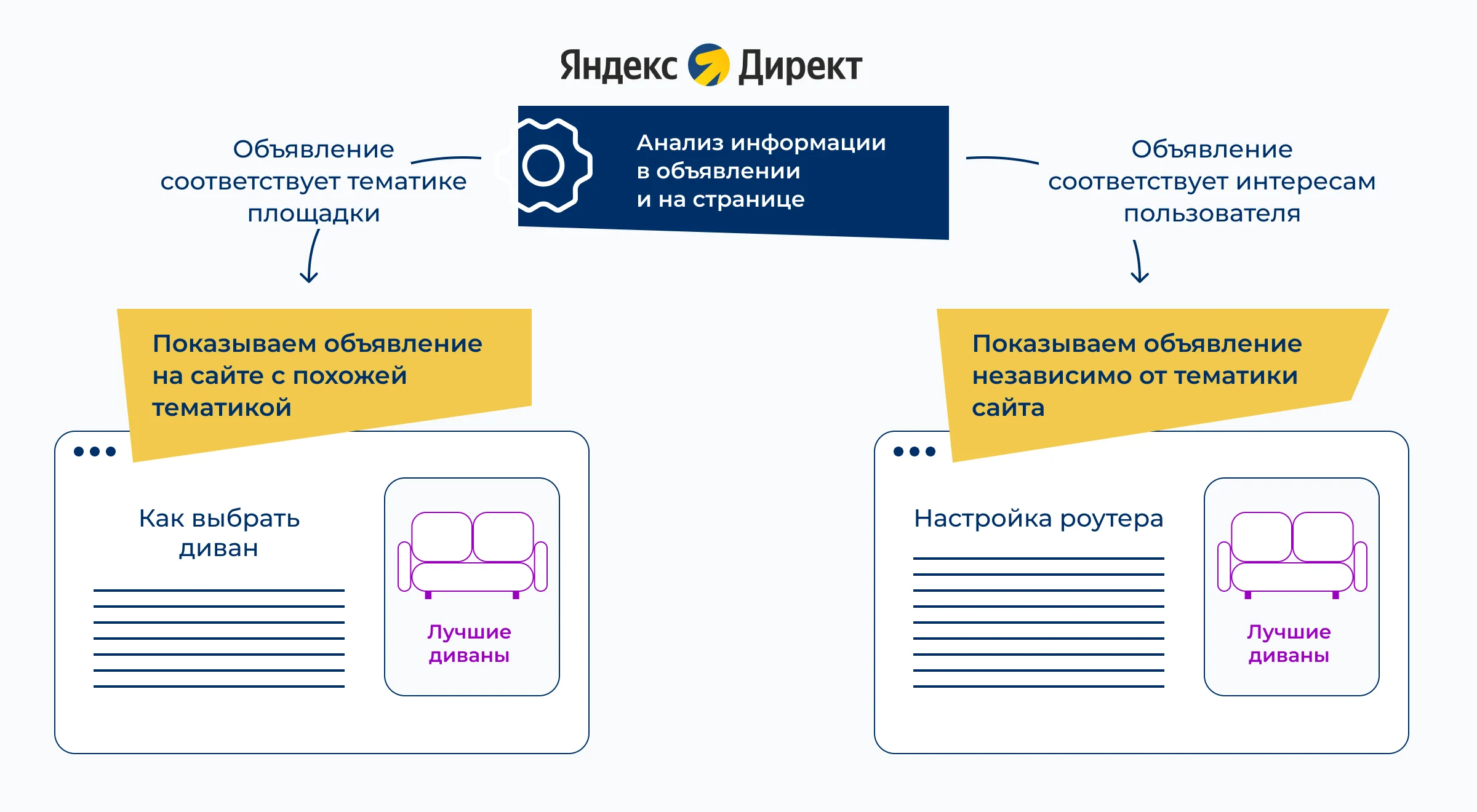 Допустим, информации о пользователе недостаточно для детального анализа его предпочтений. В таком случае, если целью является продвижение диванов, объявление может быть показано на сайте, тематически связанном с…