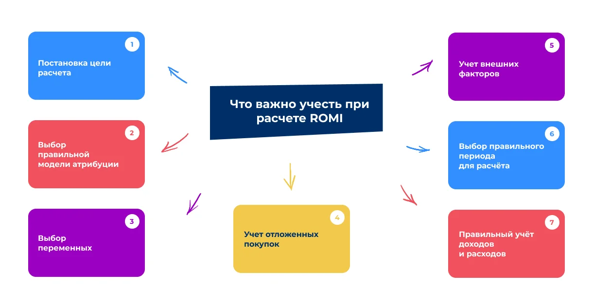 Иллюстрация 2 к разделу «Что учитывать при расчёте ROMI»