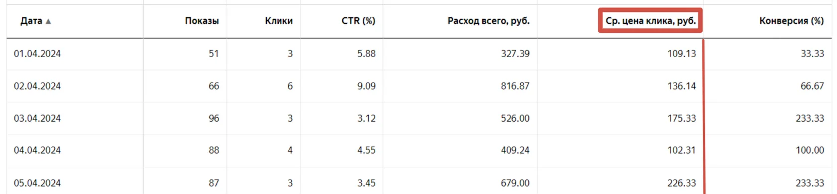 👆🏻Так отображается средняя цена за клик в Мастере отчётов.