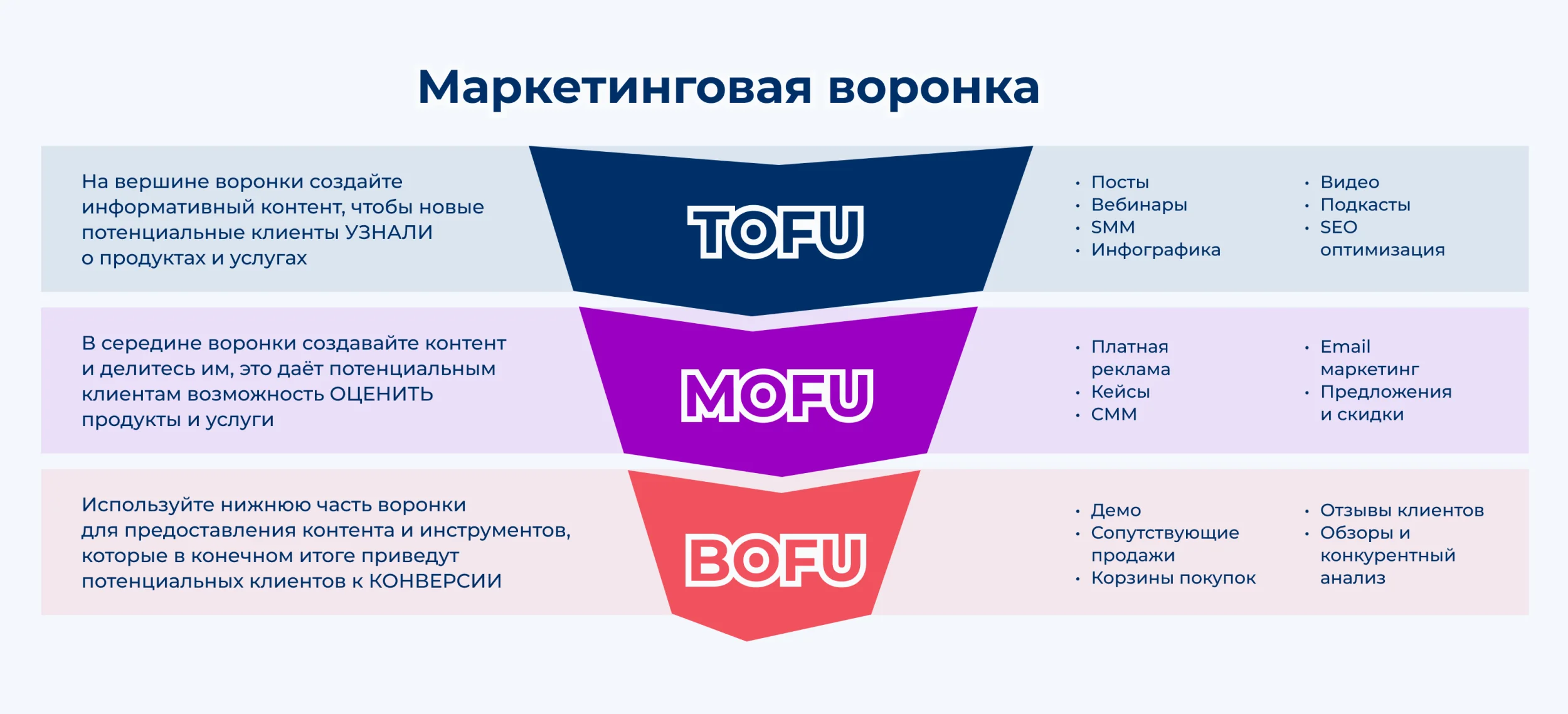 Иллюстрация 1 к разделу «Что в середине маркетинговой воронки»