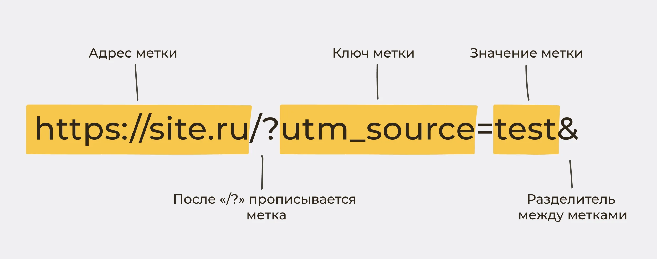 Структура UTM-метки - блог ANDATA