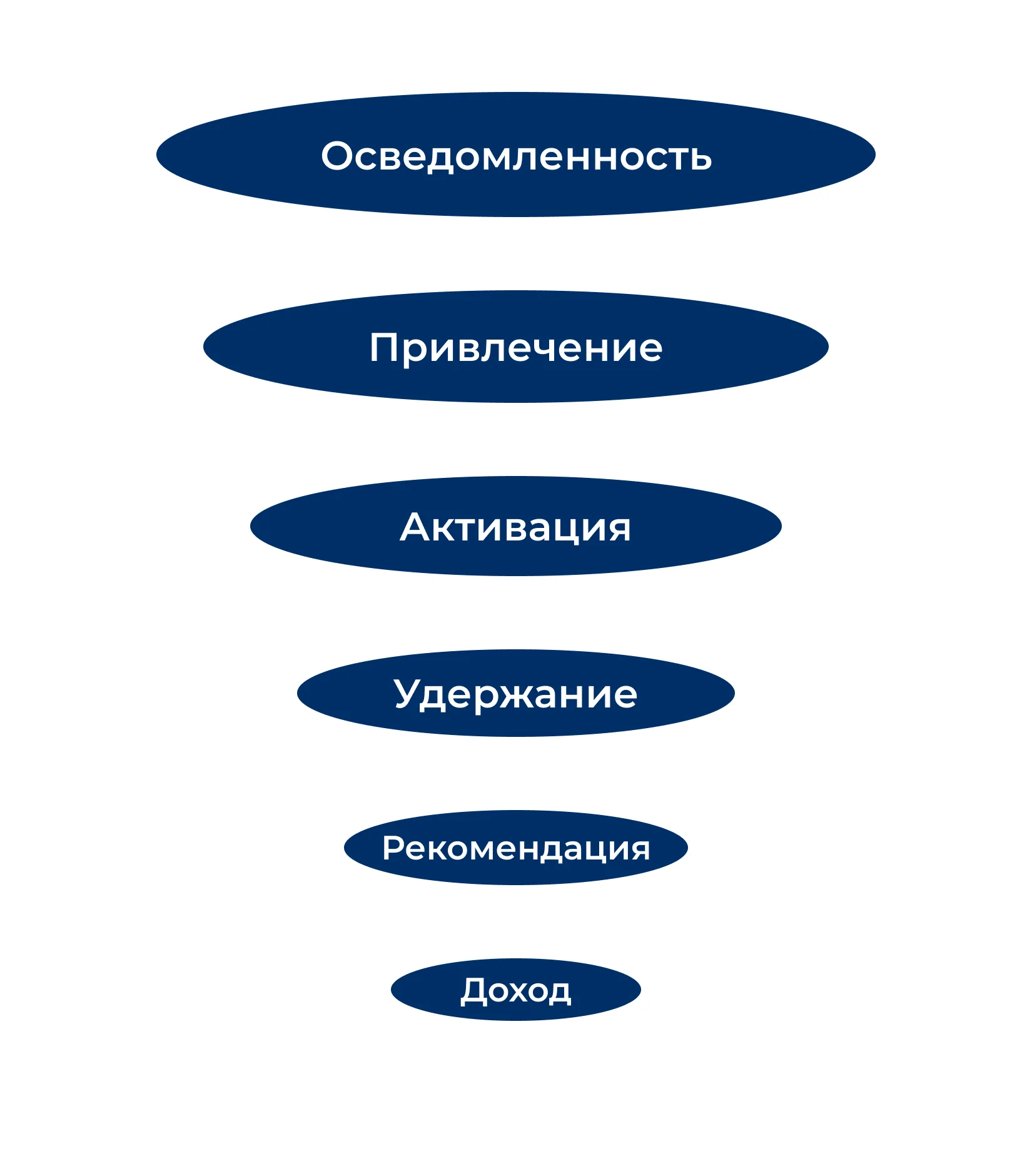 Иллюстрация 2 к разделу «Разница в работе с воронкой»