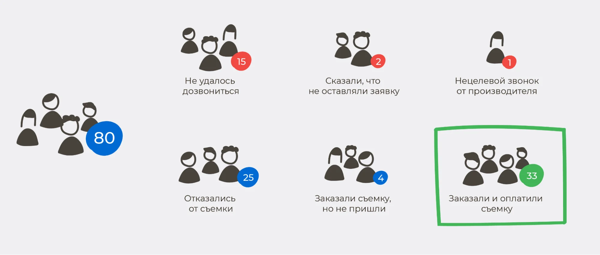 Схема квалификации лидов - блог ANDATA
