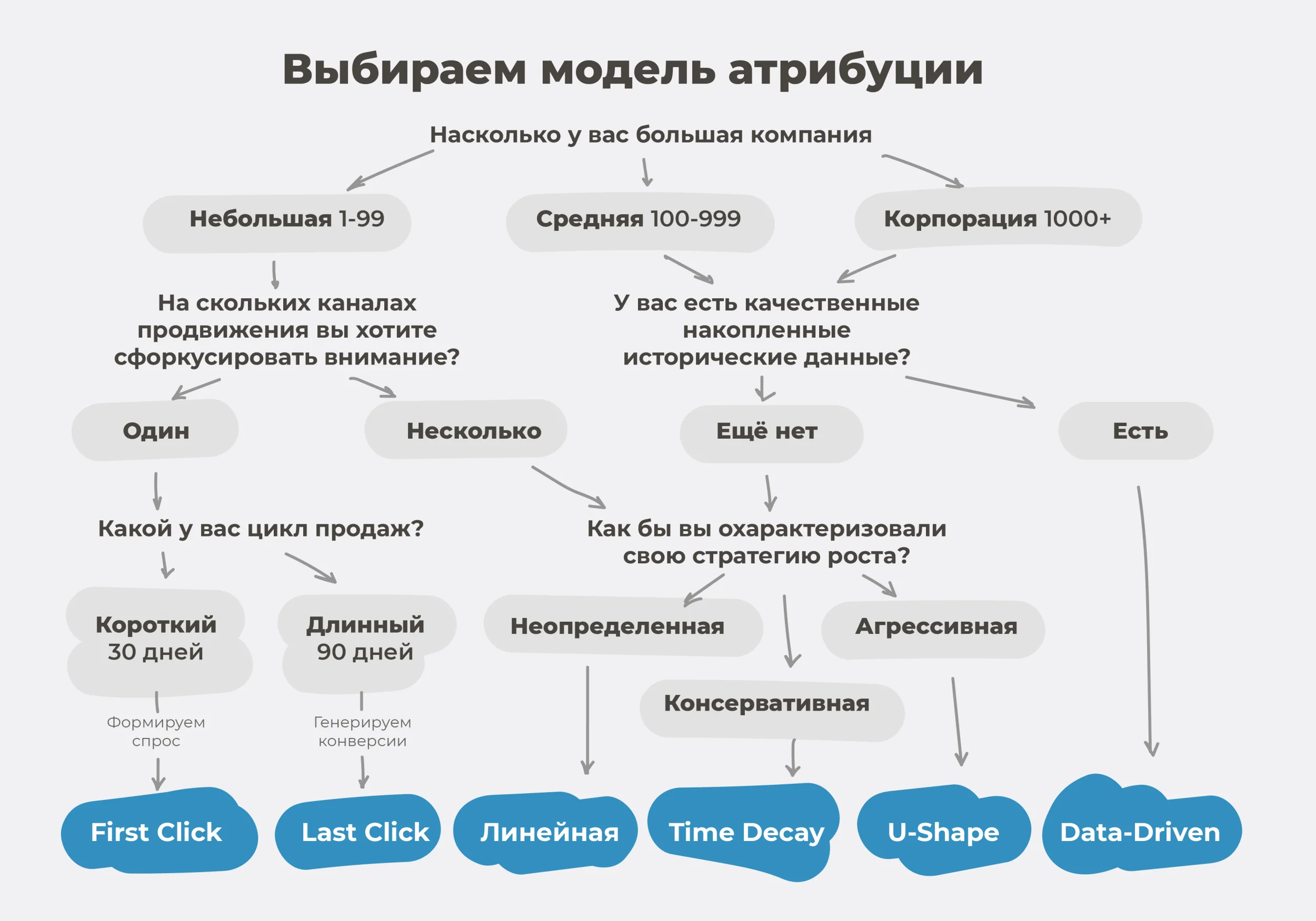 Схема: как выбрать модель атрибуции