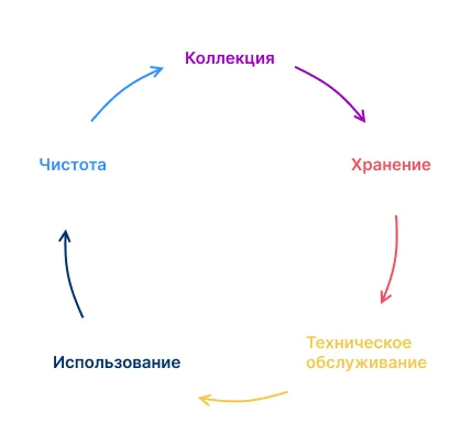 Давайте подробнее рассмотрим этапы сбора данных, хранения, обслуживания, использования и очистки.