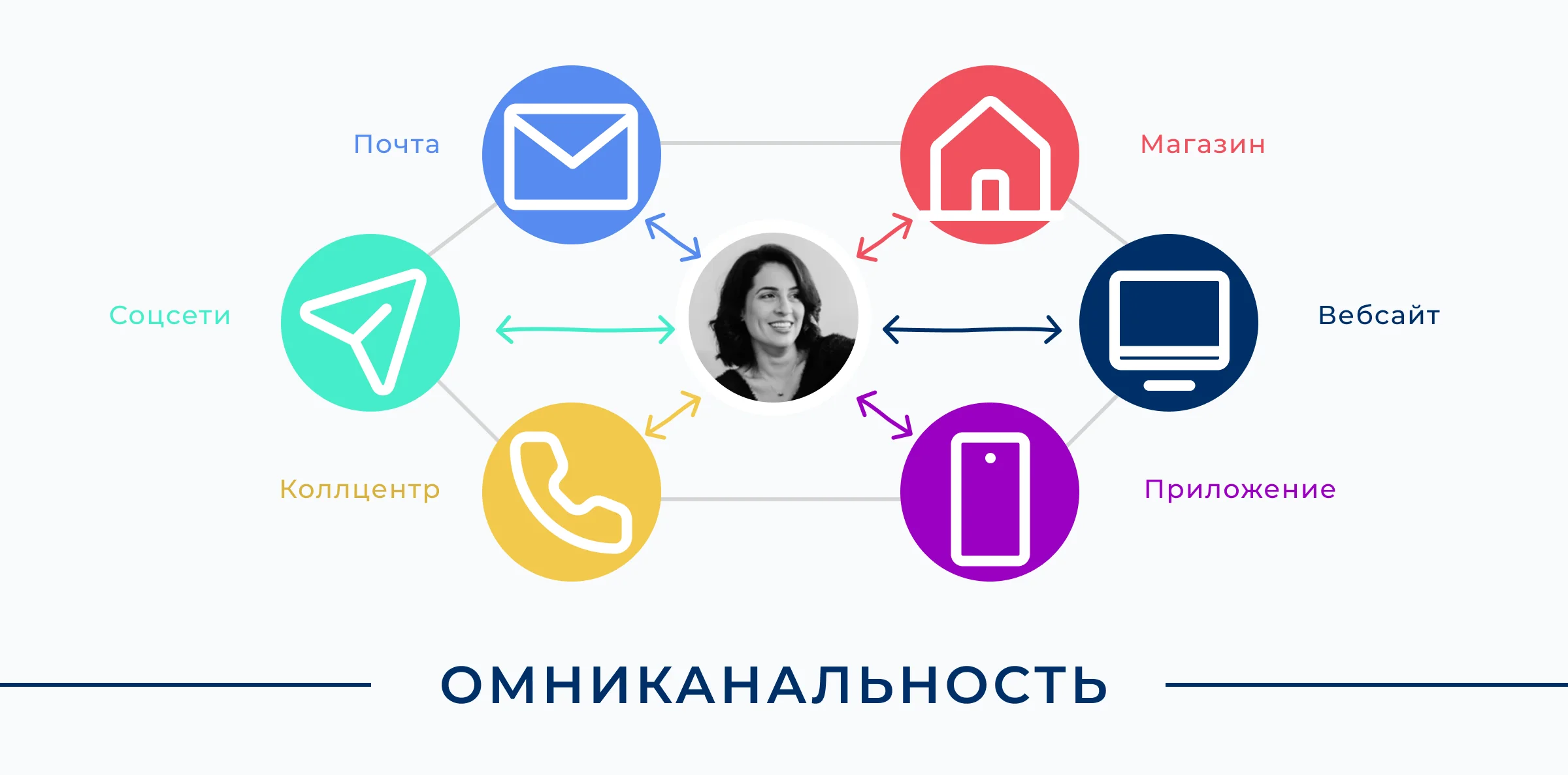 Наконец, принцип омниканальности позволяет объединять разные способы общения с клиентами так, что они все работают вместе, создавая удобный и личный опыт для каждого покупателя. Вся информация о клиенте…