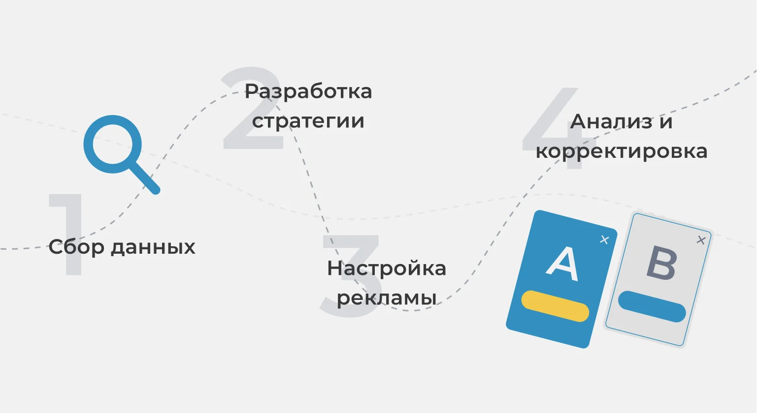 Иллюстрация 2 к разделу «Алгоритм настройки рекламных кампаний»
