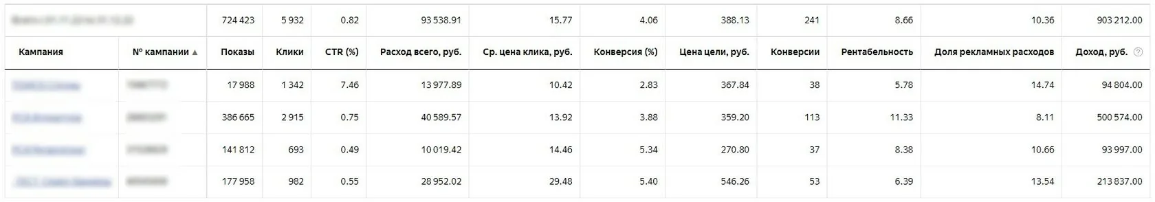 Пример операционного отчета из Яндекс Директ