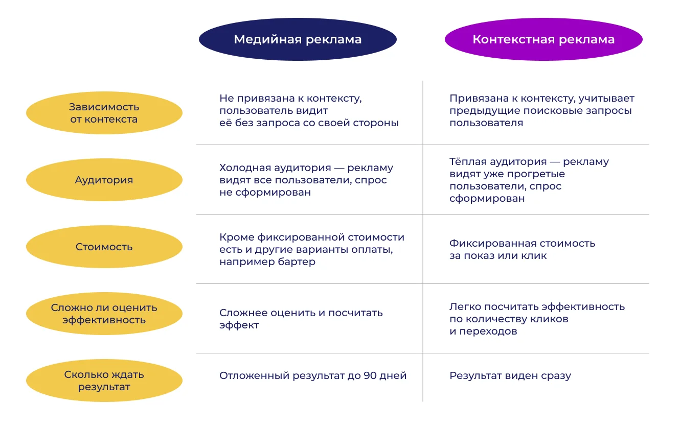 Иллюстрация 6 к разделу «Чем отличается медийная реклама от контекстной рекламы»