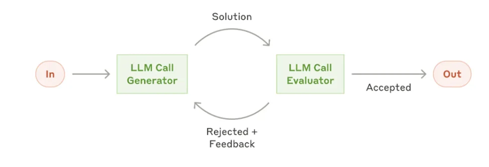 Иллюстрация 6 к разделу «Workflow: «Оценщик-оптимизатор» (Evaluator-optimizer)»