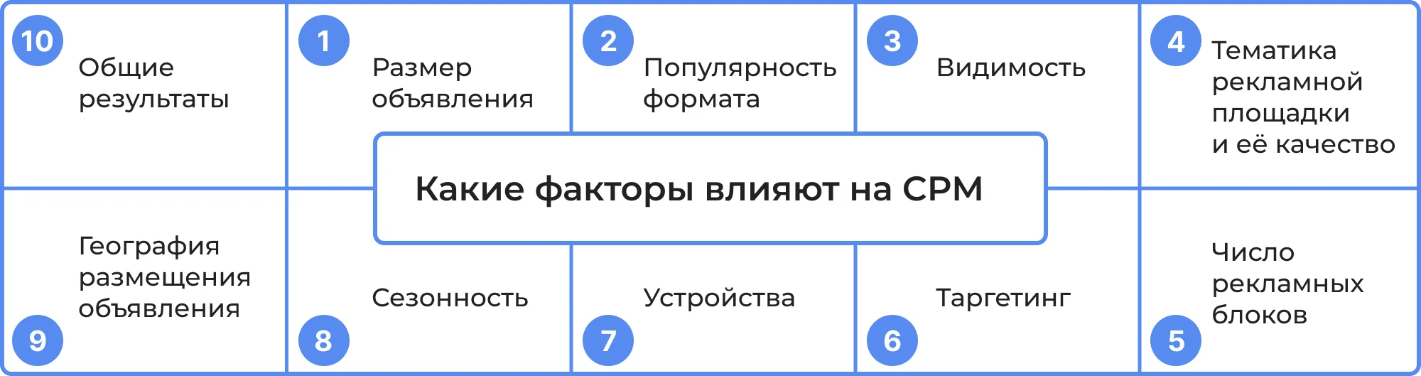 Формула для расчёта CTR