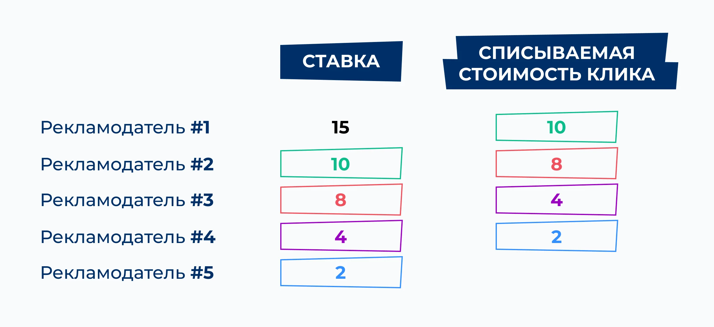 В этом примере рекламодатель №1 будет платить за клики ставку рекламодателя №2, то есть 10 рублей. В свою очередь рекламодатель №2 будет платить ставку рекламодателя №3, то есть 8 рублей – и так далее.