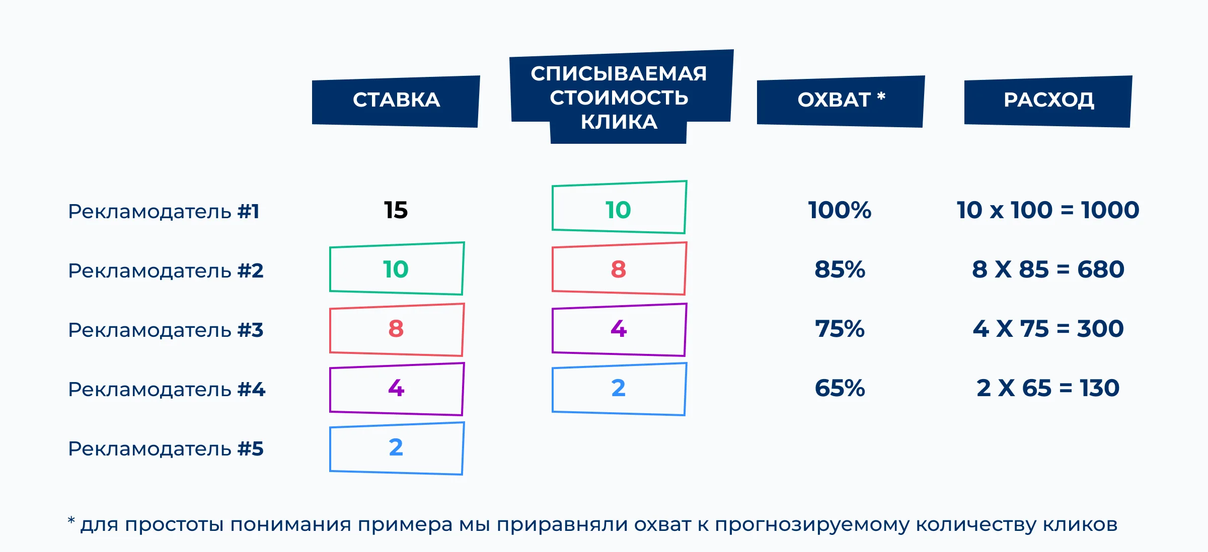 Итого: у нас в целом выше рекламные расходы, мы больше платим за каждый клик – но получаем взамен трафика больше, чем остальные рекламодатели. Именно получение достаточного охвата и является целью, ради которой…