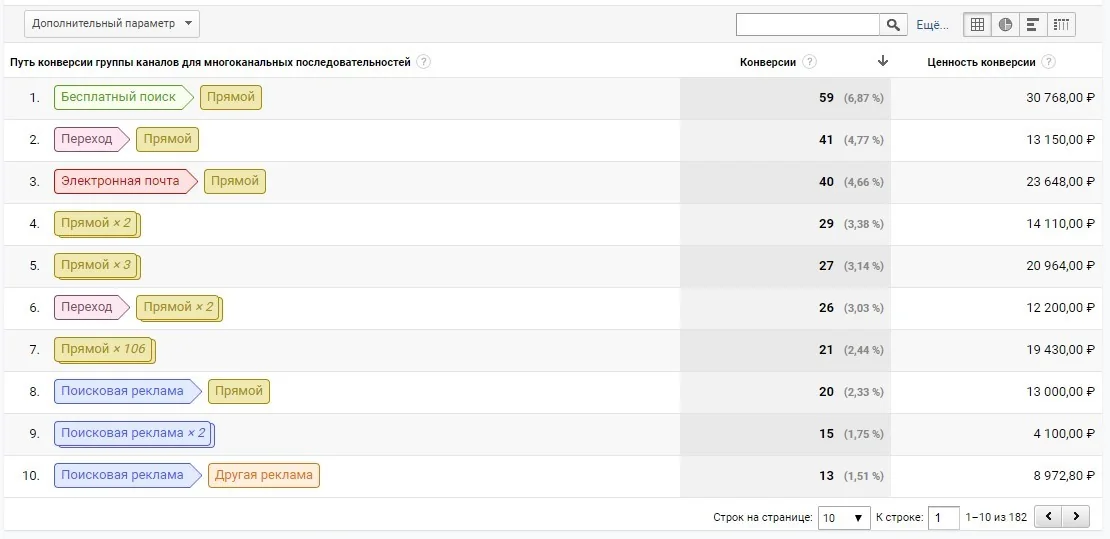 Отчет Google Analytics по путям конверсии