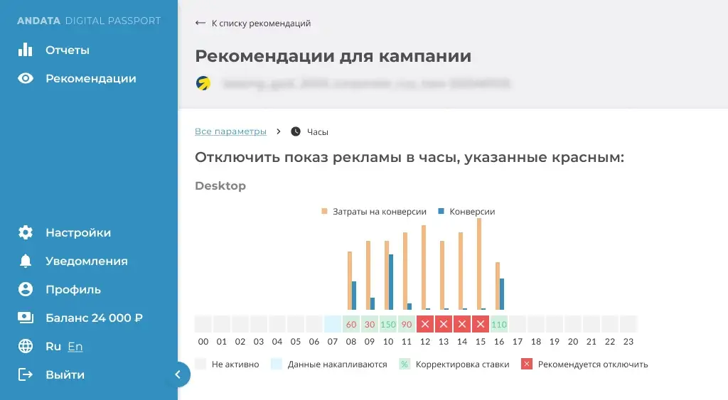 Сервис определил время активности аудитории и отключил рекламу во время спада интереса для оптимизации рекламного бюджета.