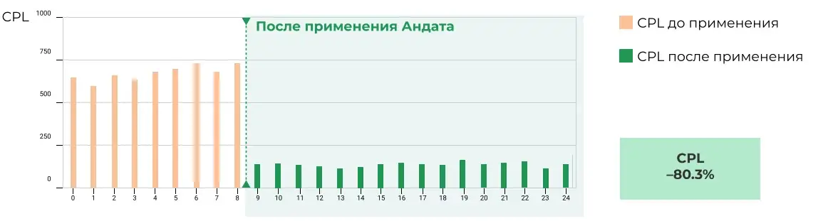 С помощью нейронной сети Андата смогла сформировать нужный сегмент трафика и исключить его из рекламы. В результате стоимость лида снизилась на 80%.