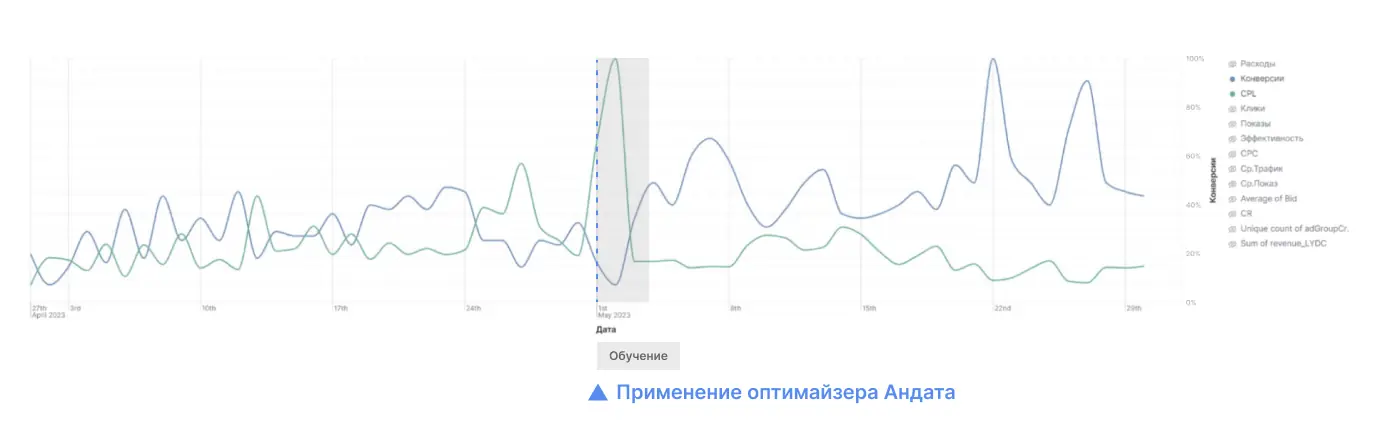 *На шкале Конверсии количественные значения заменены на % для соблюдения NDA