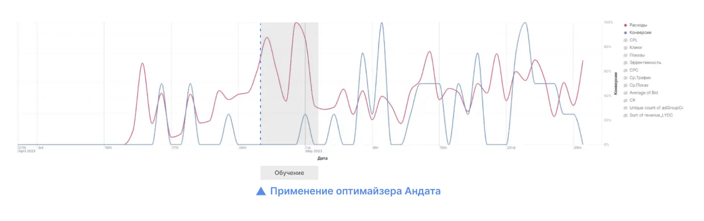 На первый взгляд, результаты не такие впечатляющие, но мы видим, как система избегает пиковой стоимости, продолжая давать конверсии, закрывающие план.