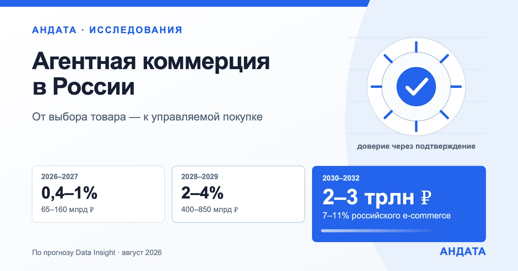 Прогноз роста агентной коммерции в России до 2–3 трлн рублей к 2030–2032 годам