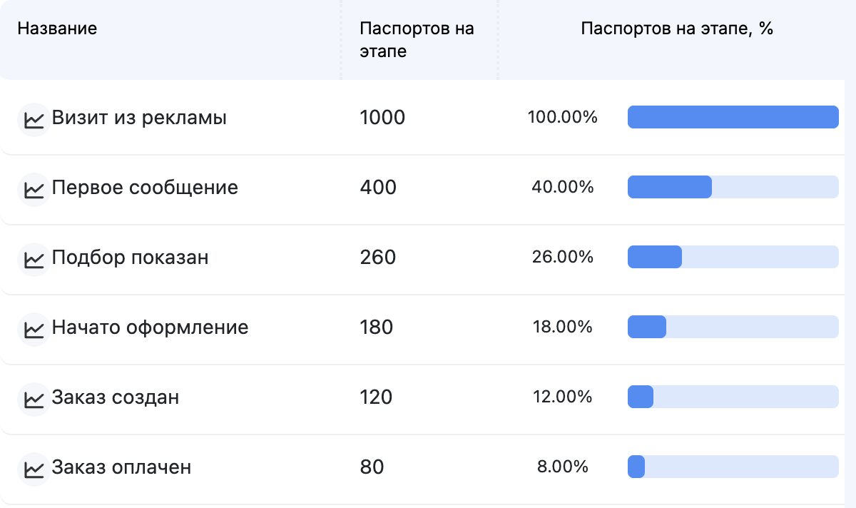 Учебный путь с ИИ-агентом: 1000 визитов, 400 диалогов, 260 подборов, 180 переходов к оформлению, 120 заказов и 80 оплат. Числа условные