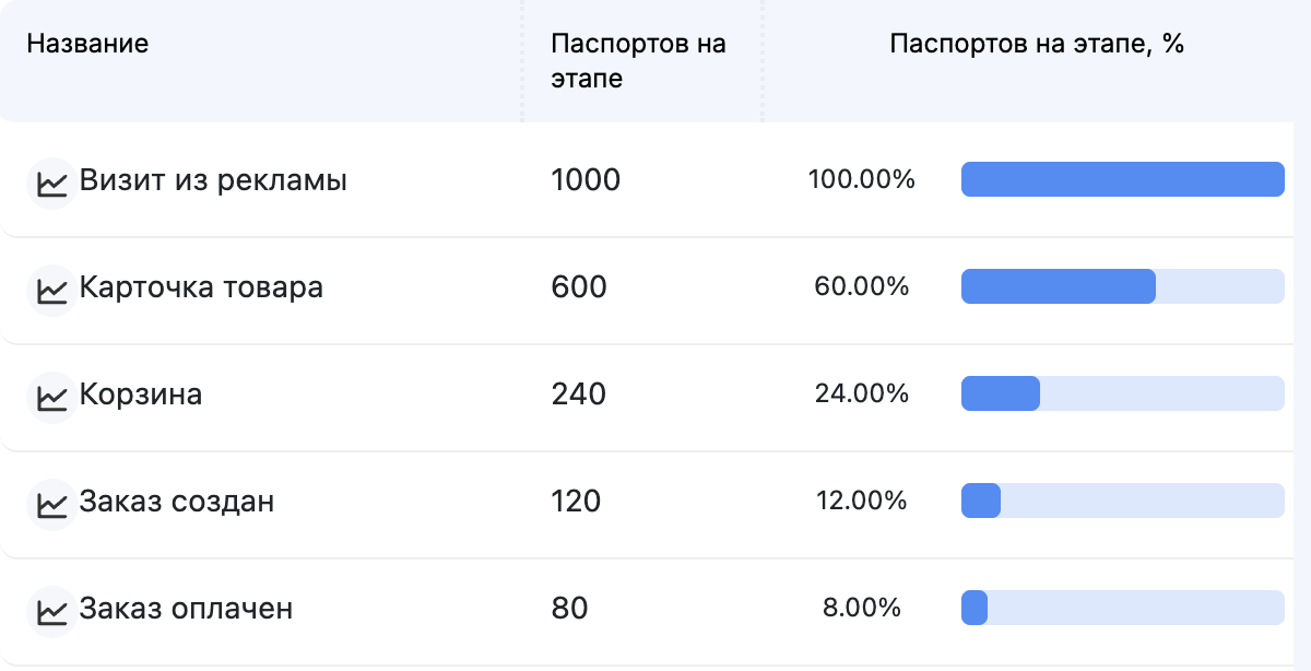 Учебный путь покупки через сайт: 1000 визитов, 600 просмотров товара, 240 корзин, 120 заказов и 80 оплат. Числа условные